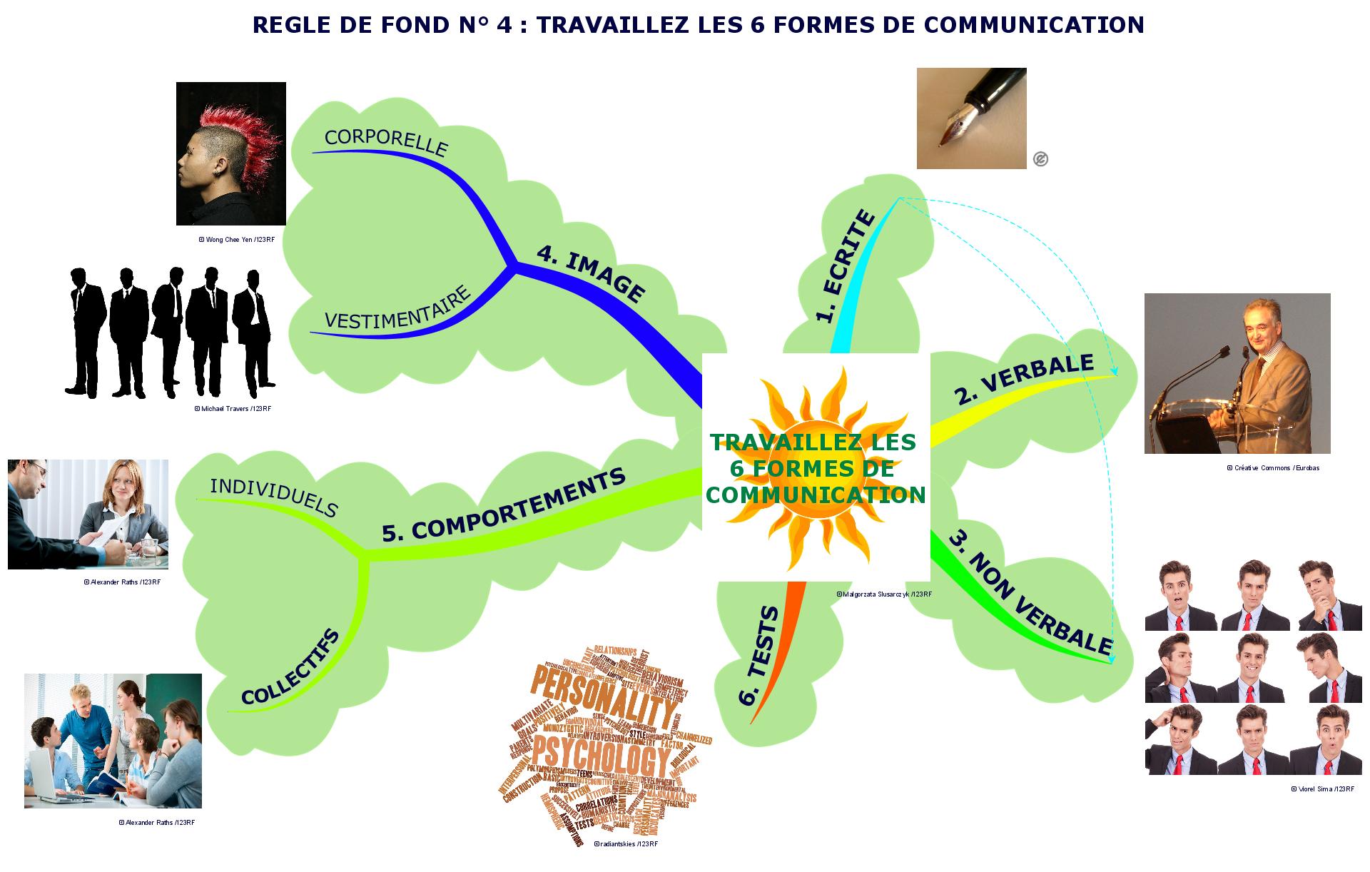 TRAVAILLEZ LES 6 FORMES DE COMMUNICATION