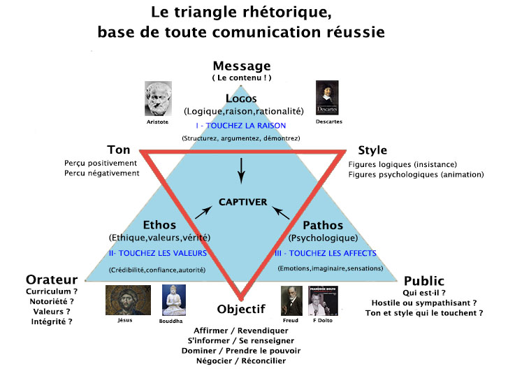 Triangle : Action, Discours, Pensée Politique et Économique